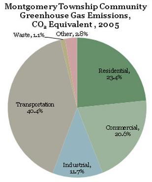 Chart of Montgomery County twonship, PA community emissionis, CO2 equivalent, 2005