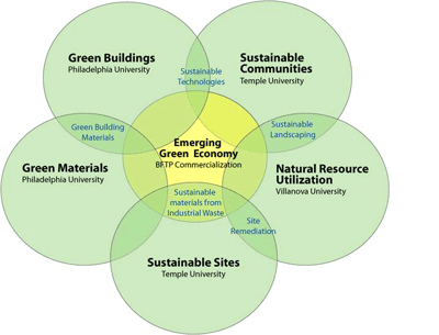 Green Growth Partnership diagram